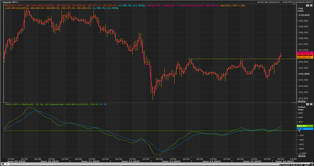 BTC chart on the hourly time frame