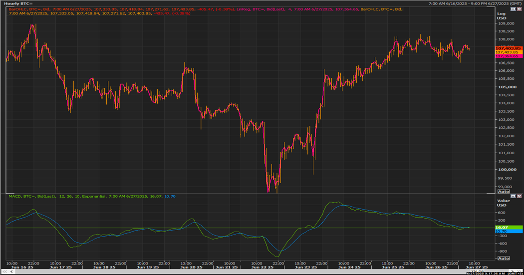 BTC chart on the hourly time frame