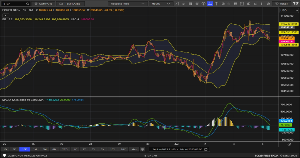 BTC chart on the hourly time frame