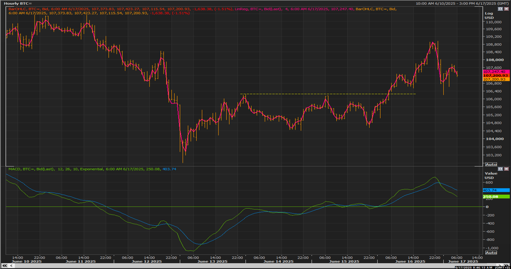 BTC chart on the hourly time frame