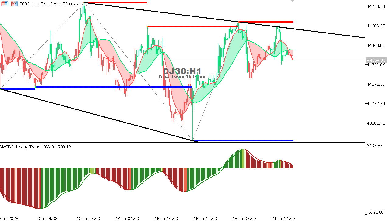 US30 chart on the hourly time frame