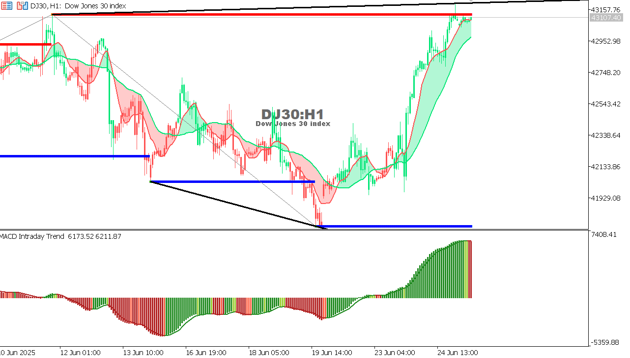 US30 chart on the hourly time frame