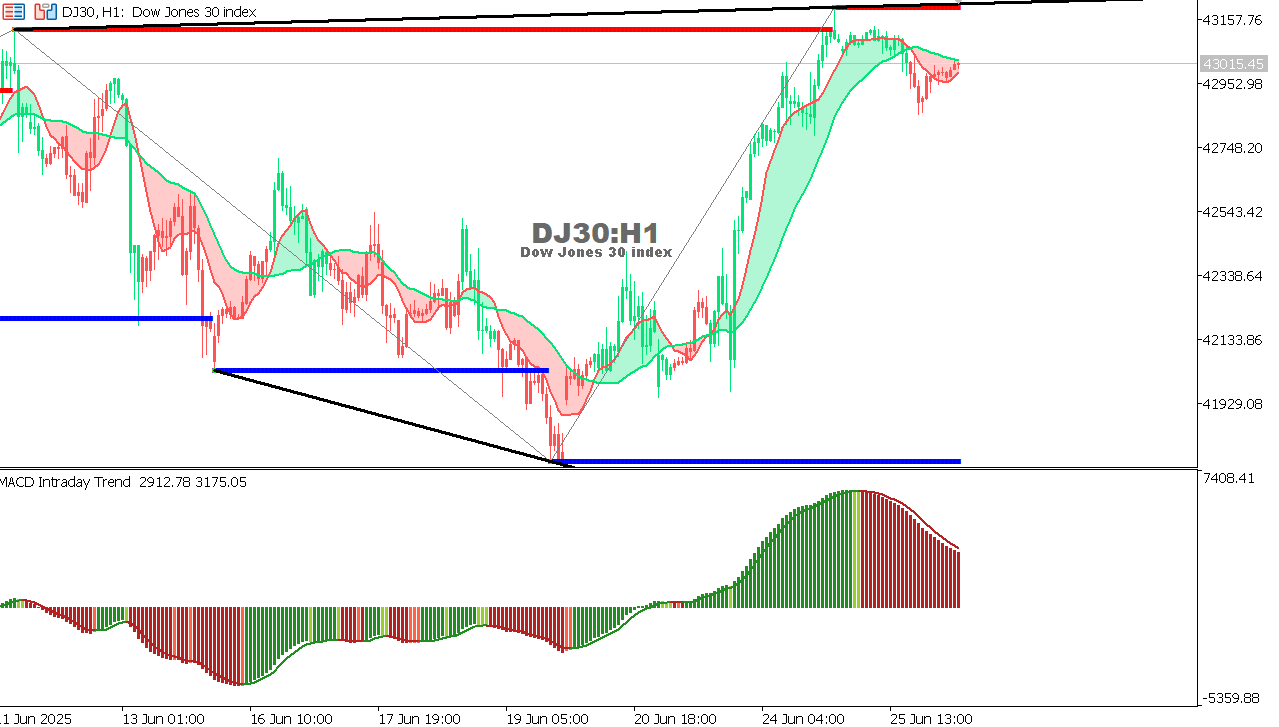 US30 chart on the hourly time frame