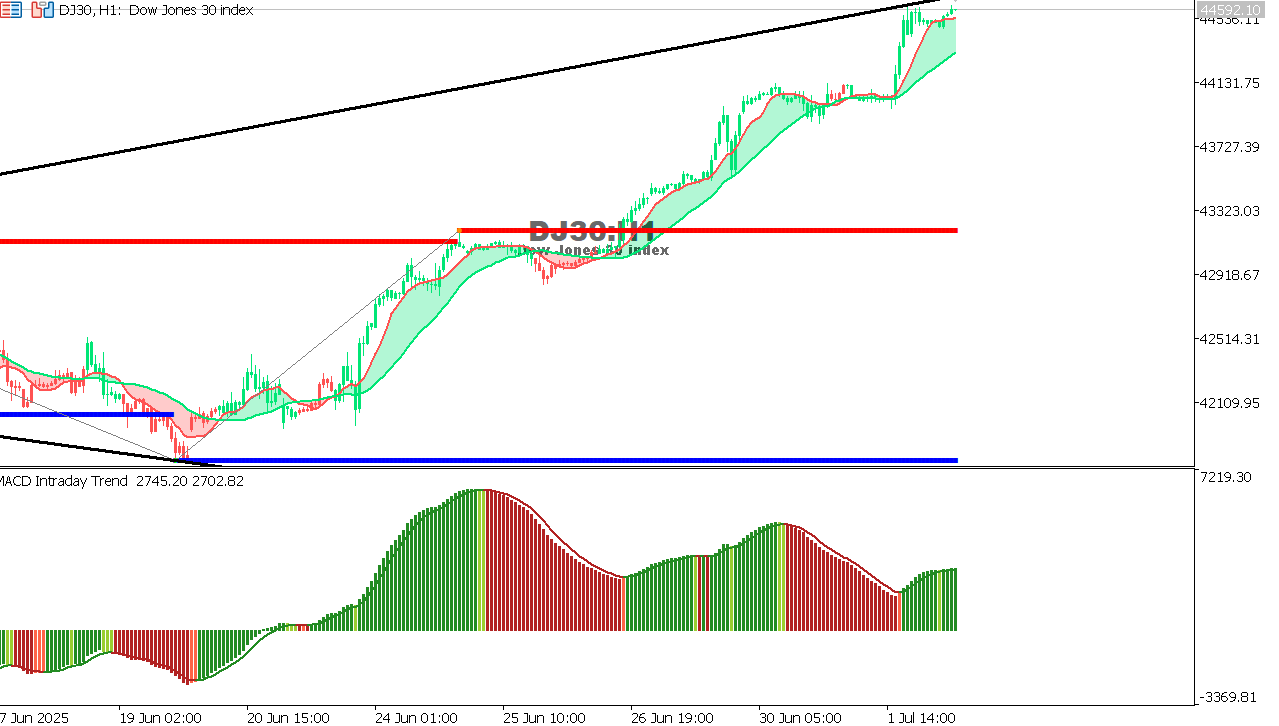 US30 chart on the hourly time frame
