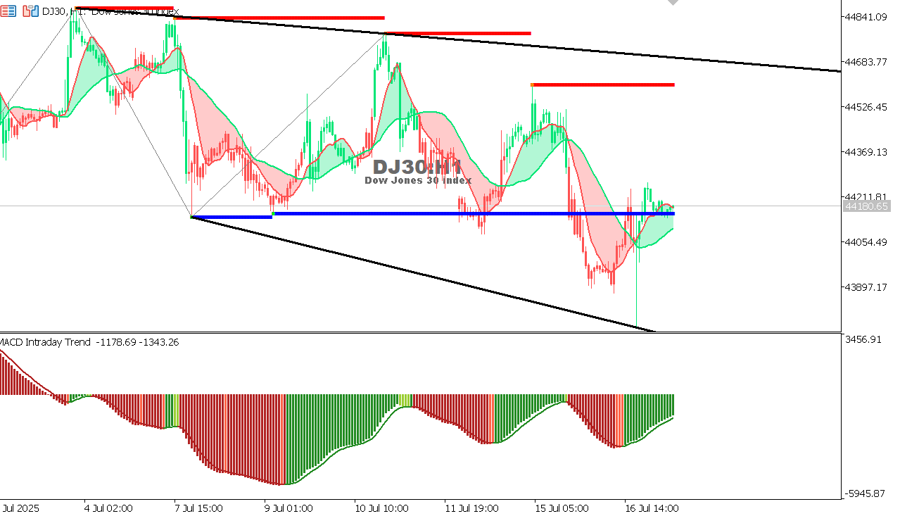 US30 chart on the hourly time frame