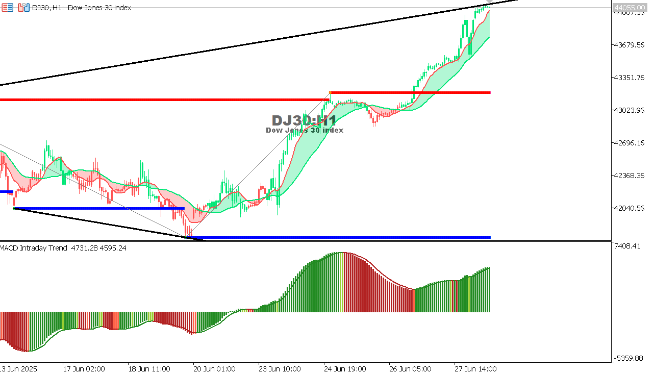 US30 chart on the hourly time frame
