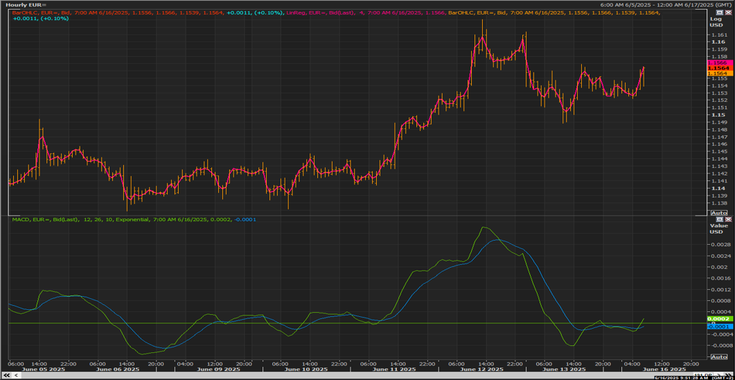 EUR/USD chart on the hourly time frame