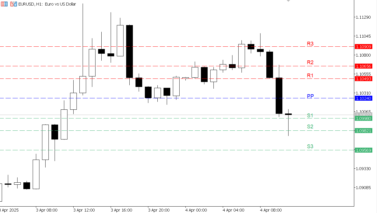 EUR/USD chart on the hourly time frame