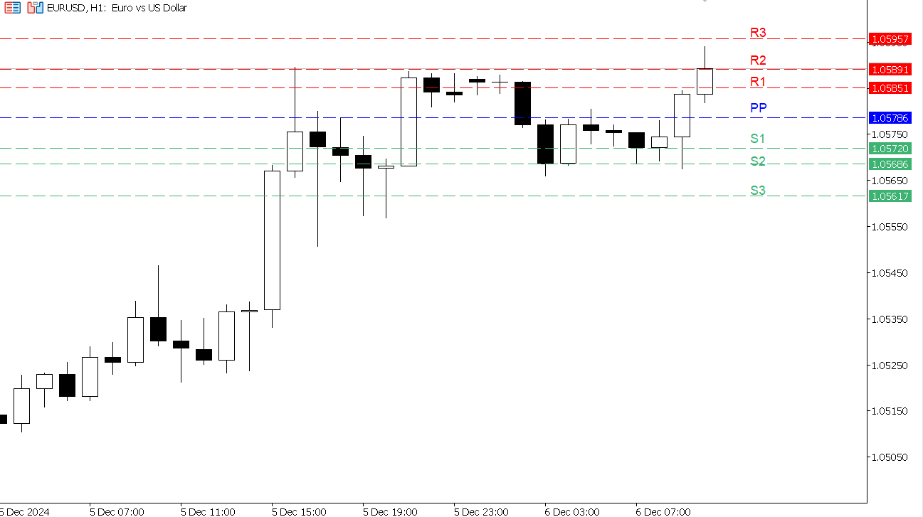 EUR/USD chart on the hourly time frame
