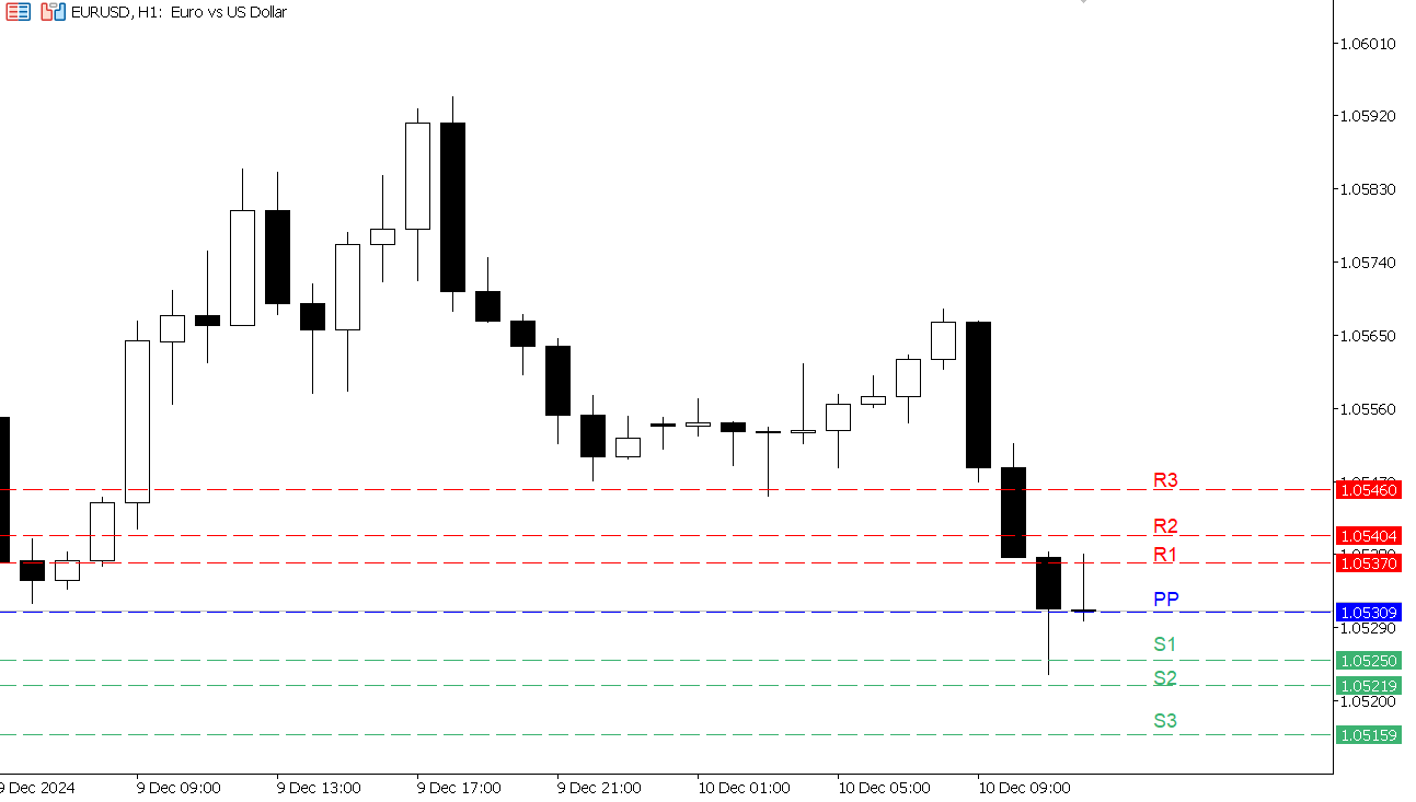 EUR/USD chart on the hourly time frame