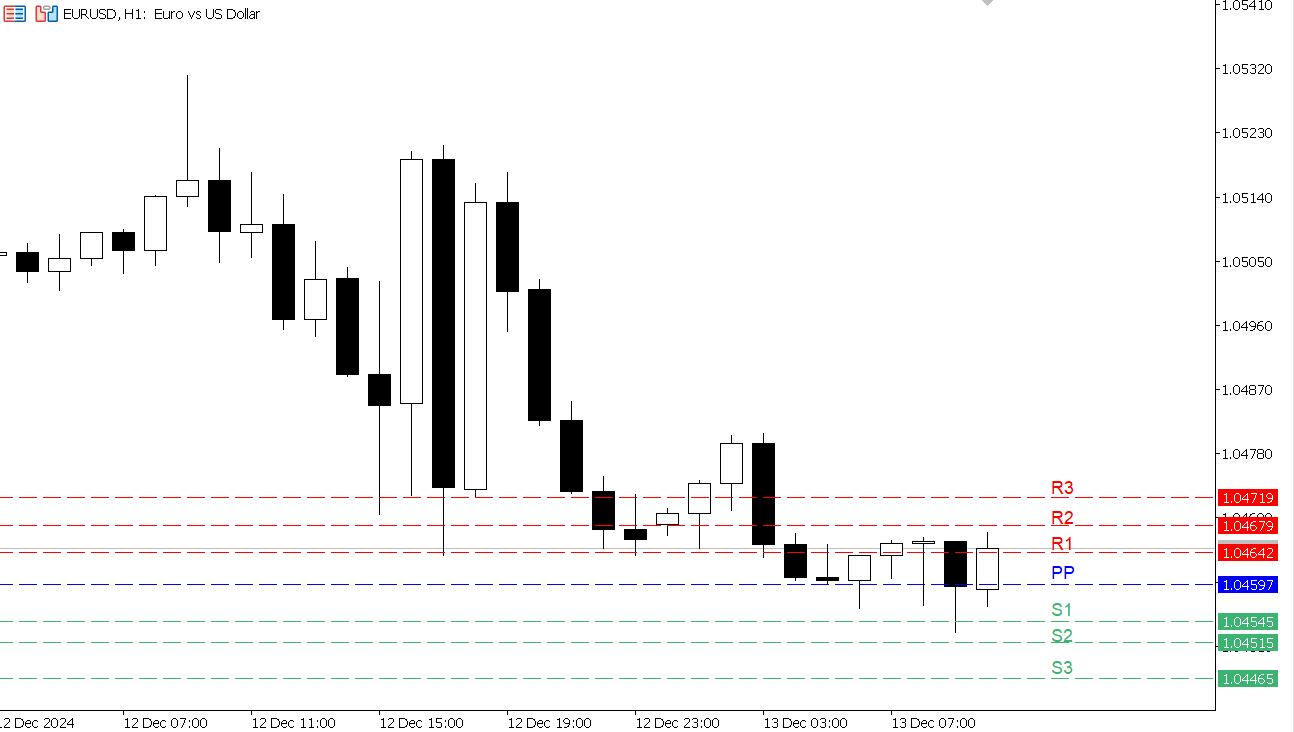 EUR/USD chart on the hourly time frame