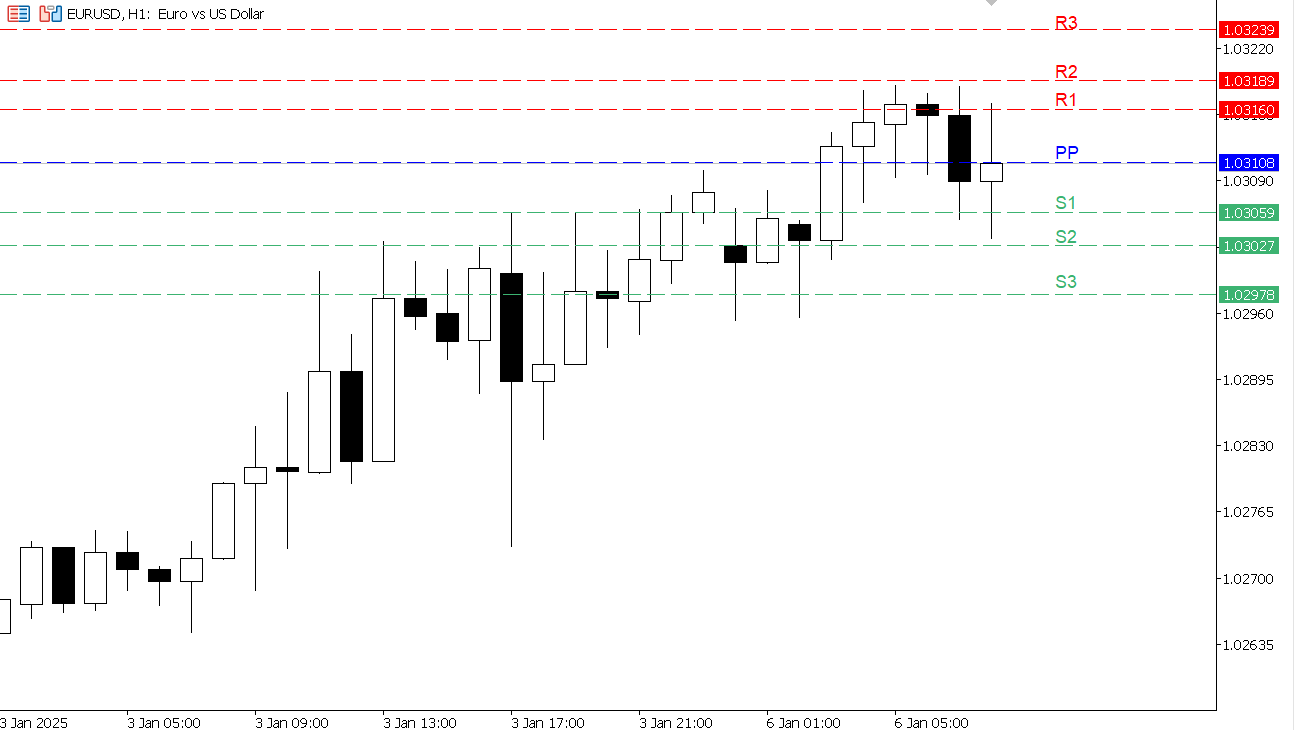 EUR/USD chart on the hourly time frame