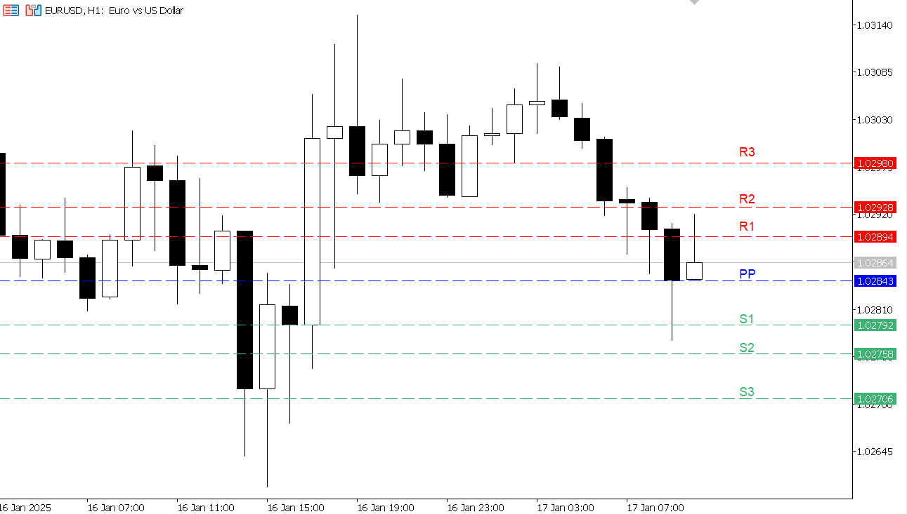 EUR/USD chart on the hourly time frame