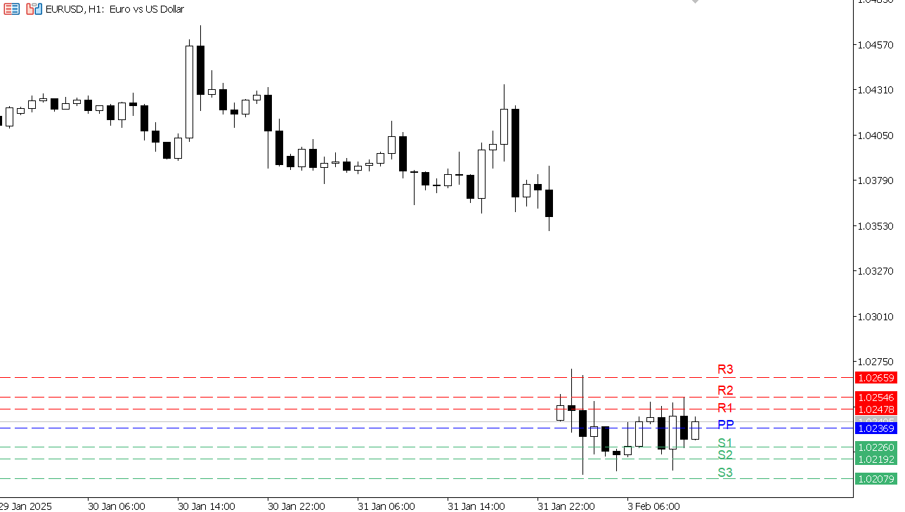 EUR/USD chart on the hourly time frame