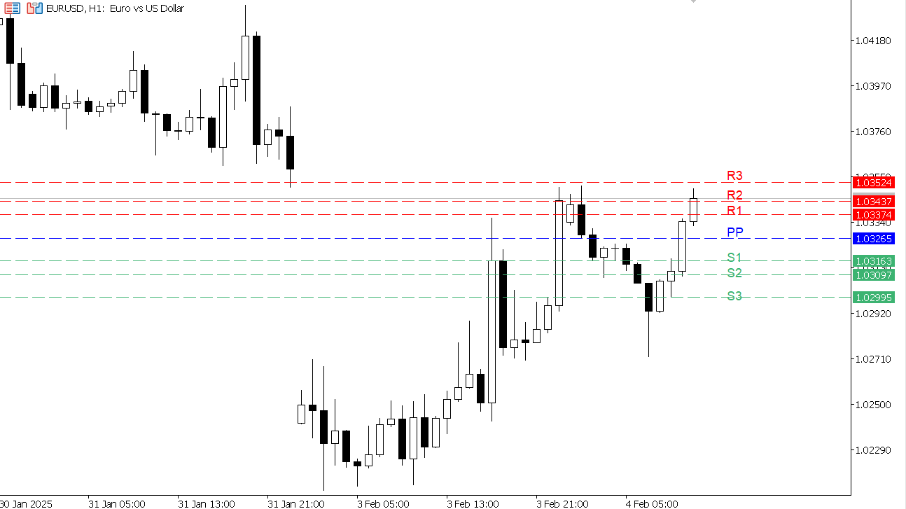 EUR/USD chart on the hourly time frame