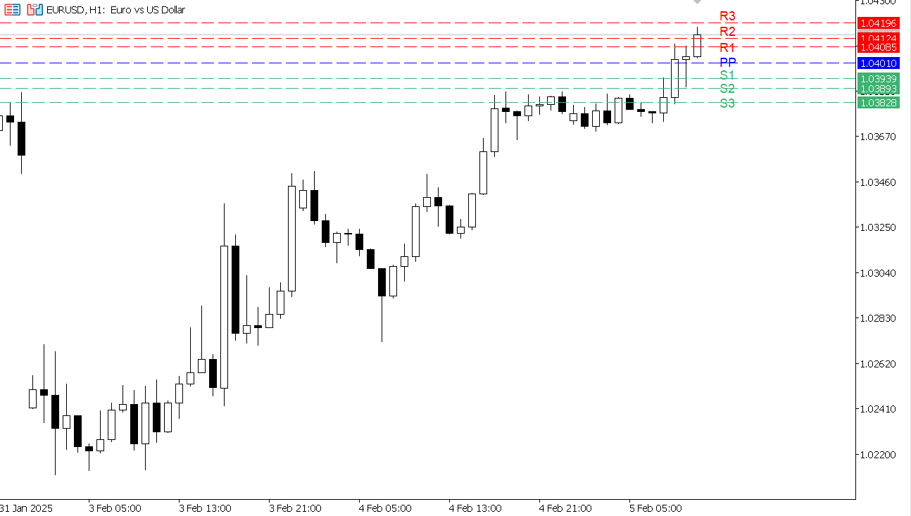 EUR/USD chart on the hourly time frame