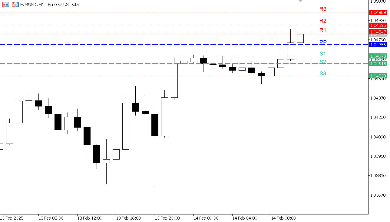 EUR/USD chart on the hourly time frame
