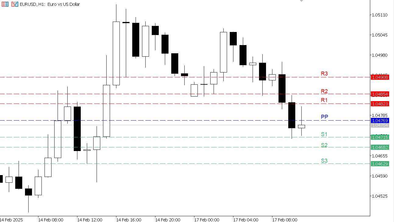 EUR/USD chart on the hourly time frame