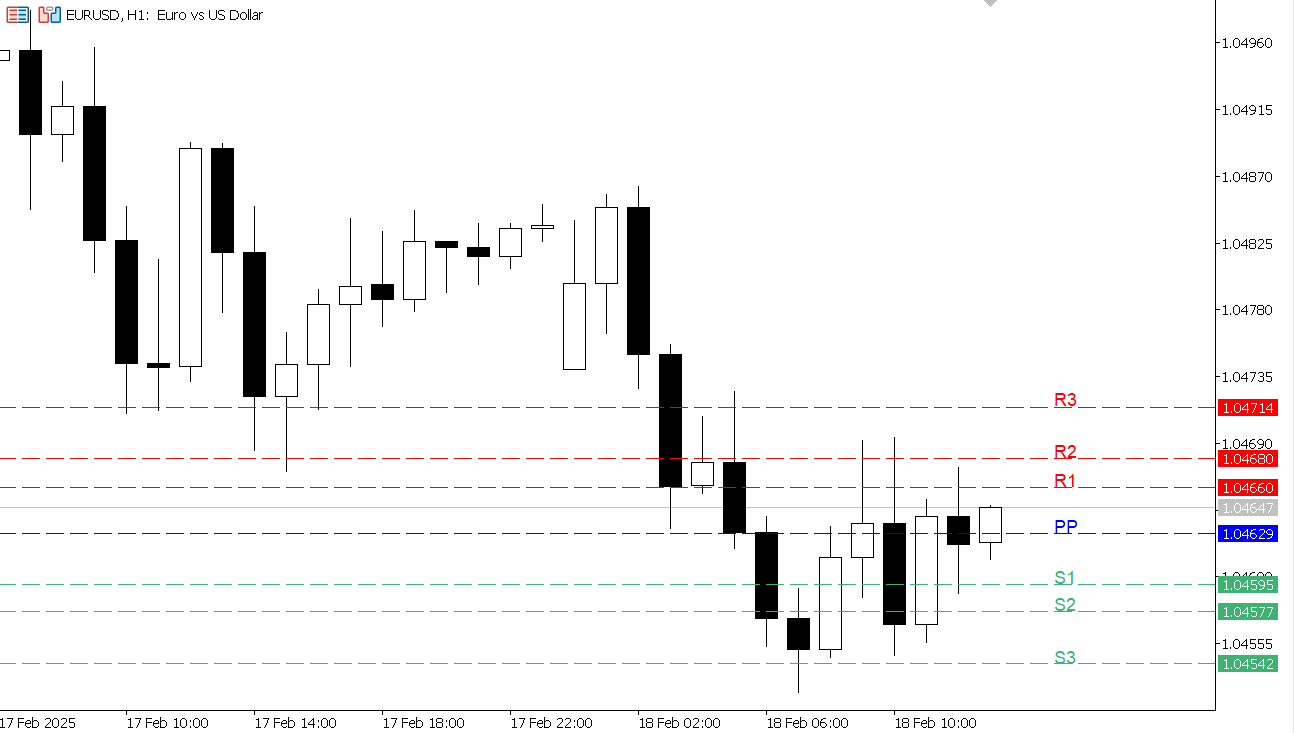 EUR/USD chart on the hourly time frame