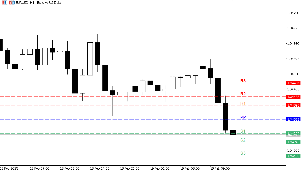 EUR/USD chart on the hourly time frame