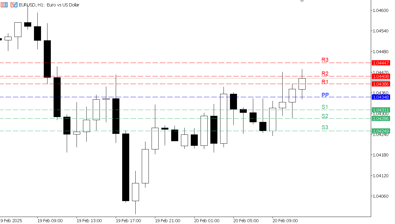 EUR/USD chart on the hourly time frame