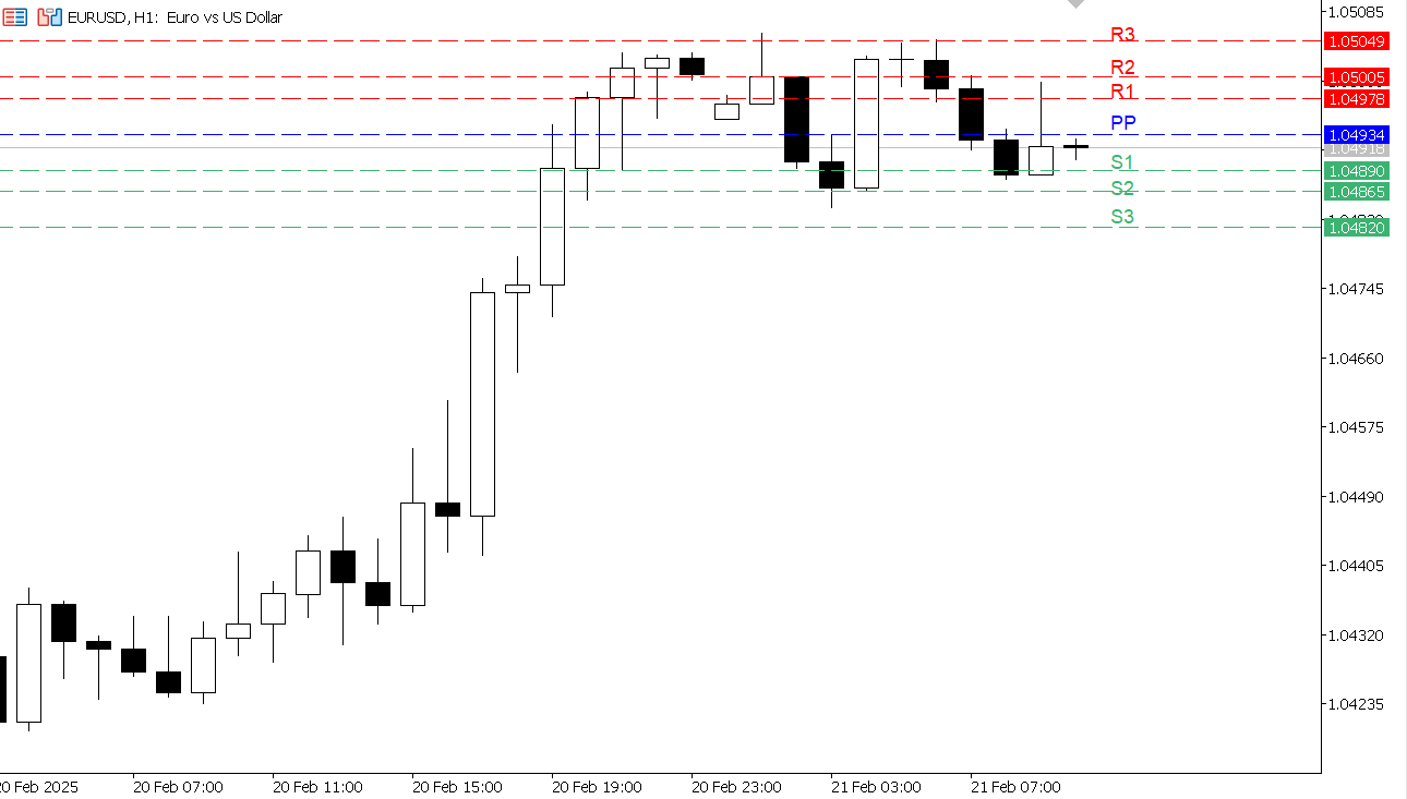 EUR/USD chart on the hourly time frame