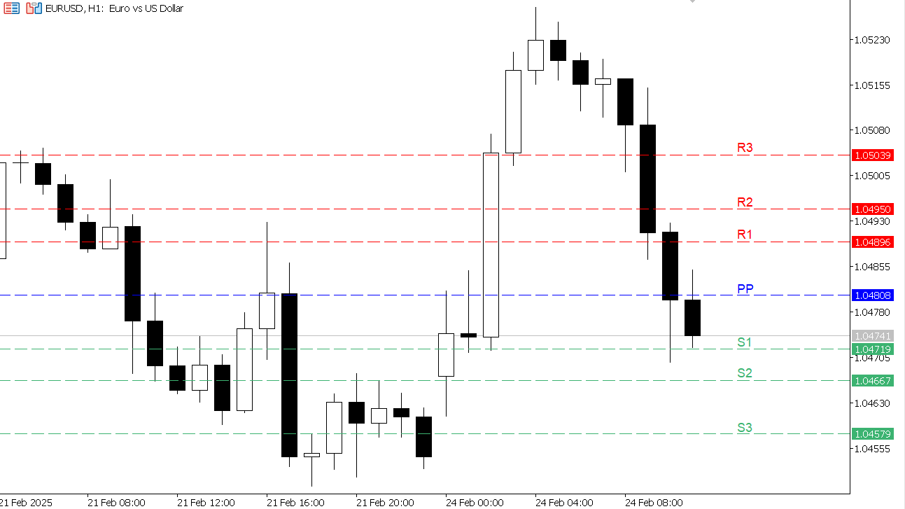 EUR/USD chart on the hourly time frame