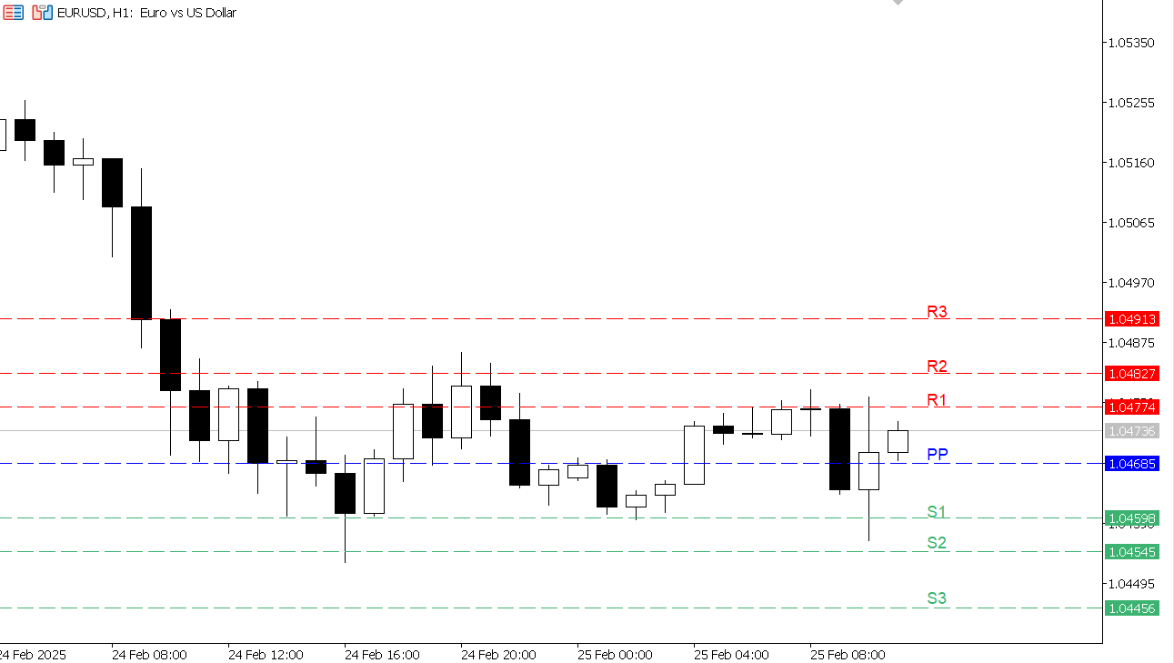EUR/USD chart on the hourly time frame