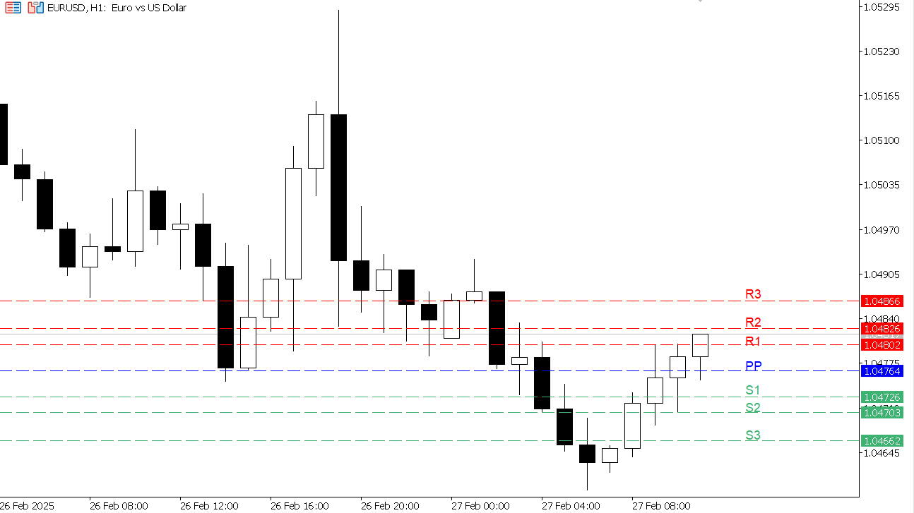 EUR/USD chart on the hourly time frame