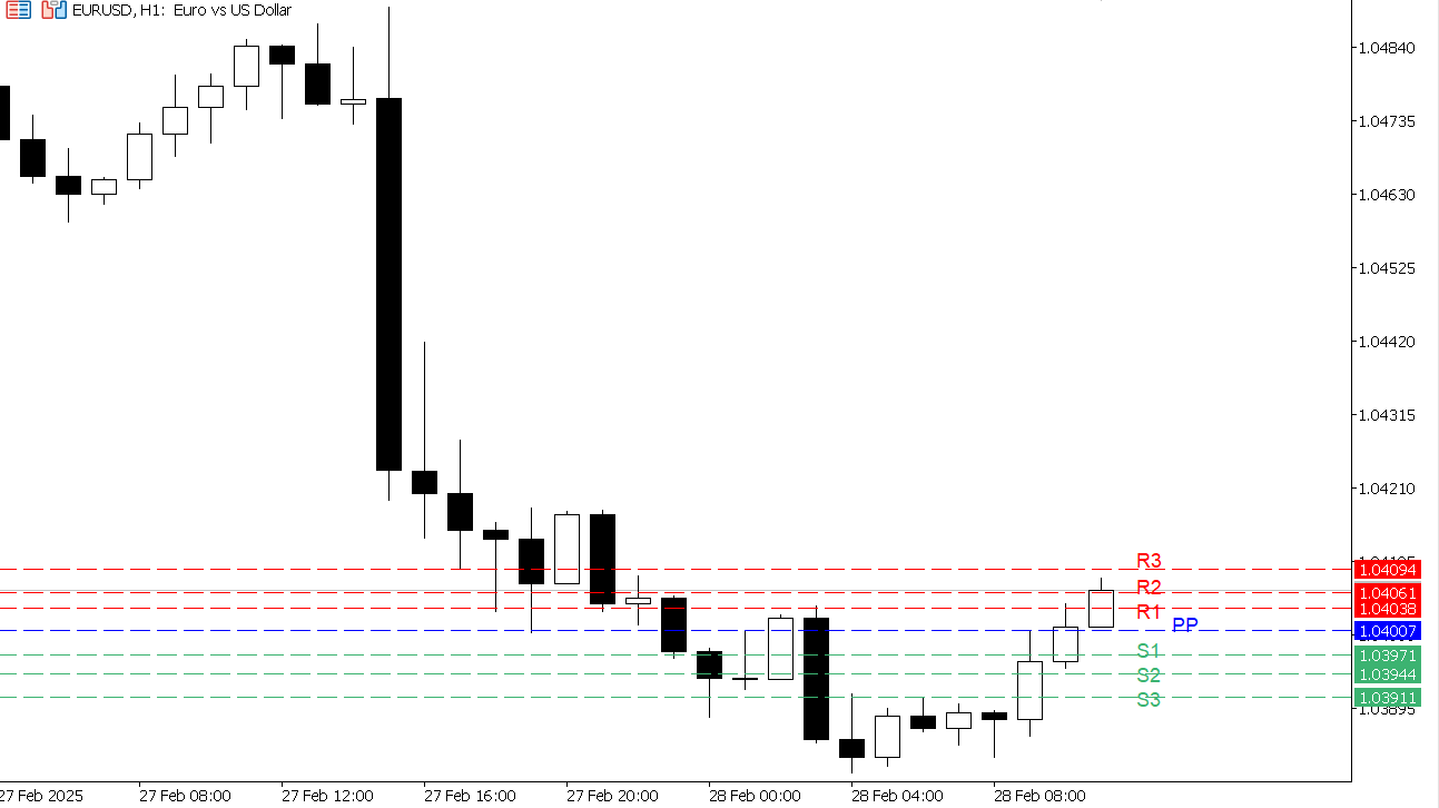 EUR/USD chart on the hourly time frame