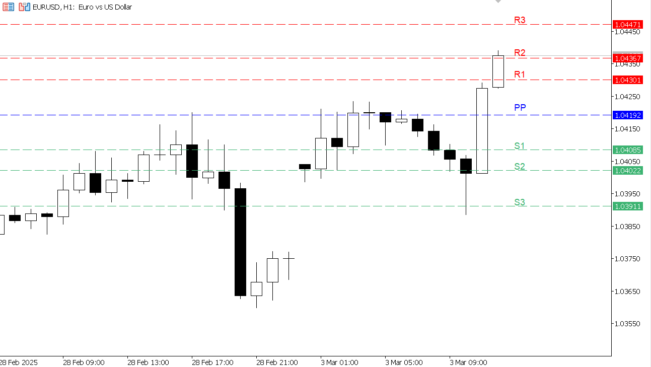 EUR/USD chart on the hourly time frame