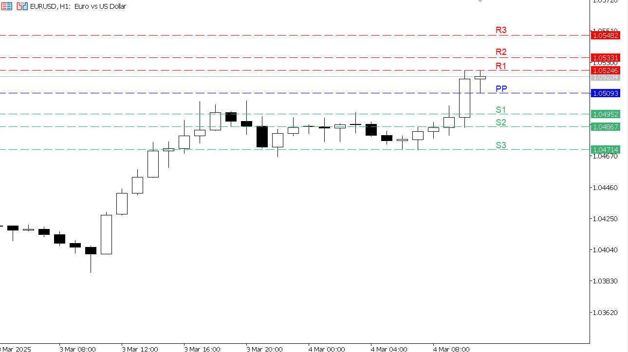 EUR/USD chart on the hourly time frame