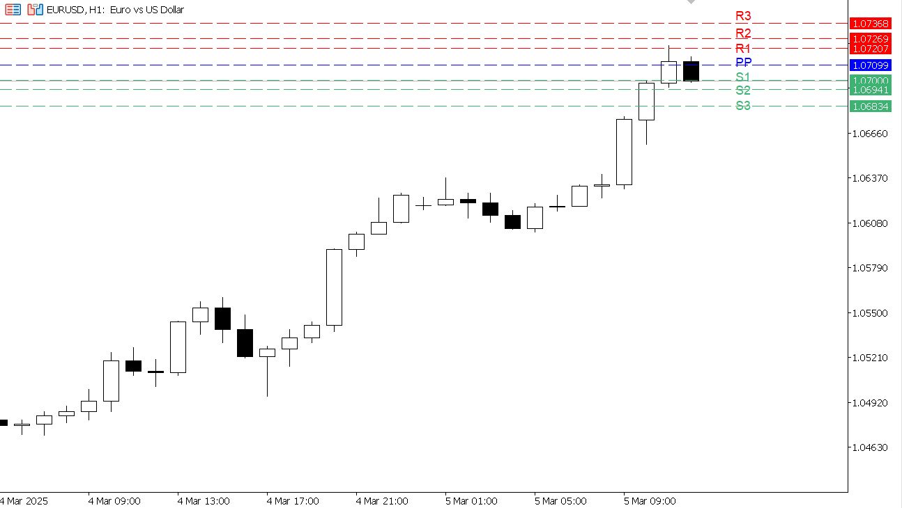 EUR/USD chart on the hourly time frame