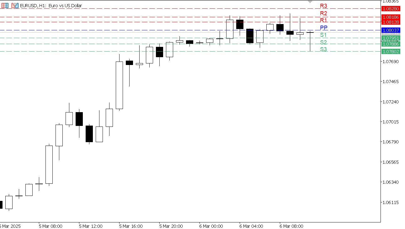EUR/USD chart on the hourly time frame