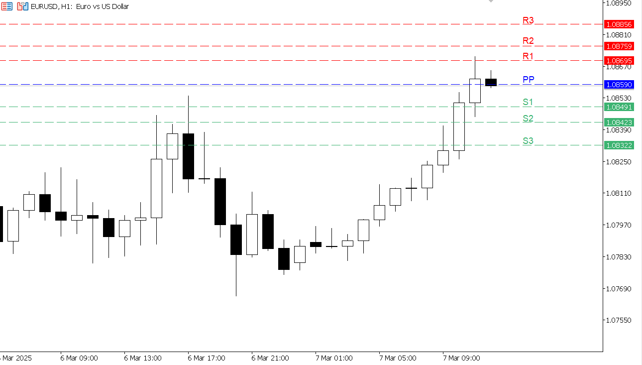 EUR/USD chart on the hourly time frame