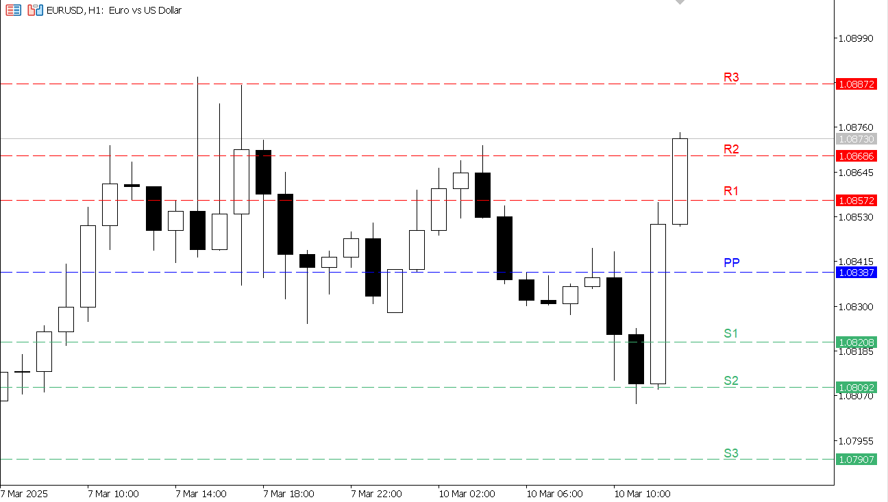 EUR/USD chart on the hourly time frame