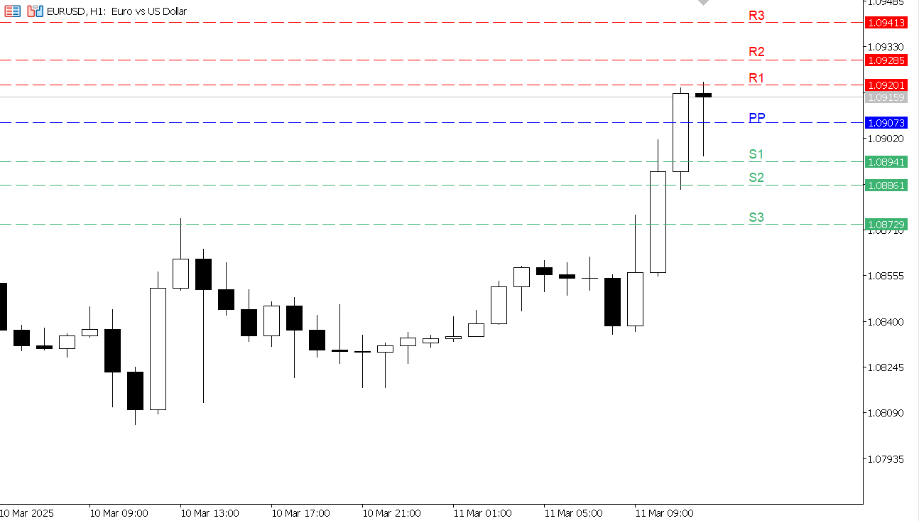 EUR/USD chart on the hourly time frame