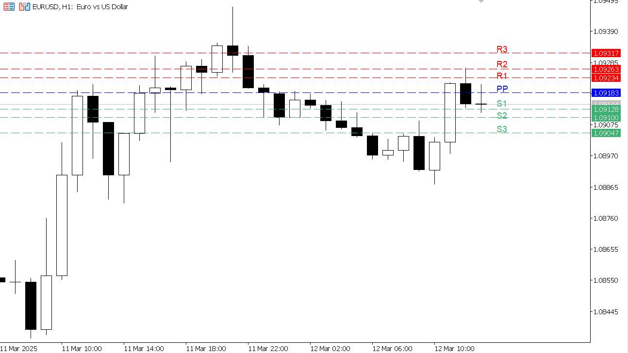 EUR/USD chart on the hourly time frame