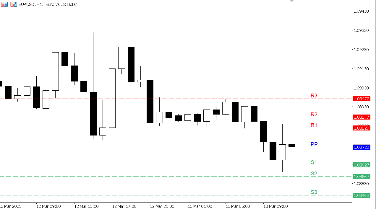 EUR/USD chart on the hourly time frame