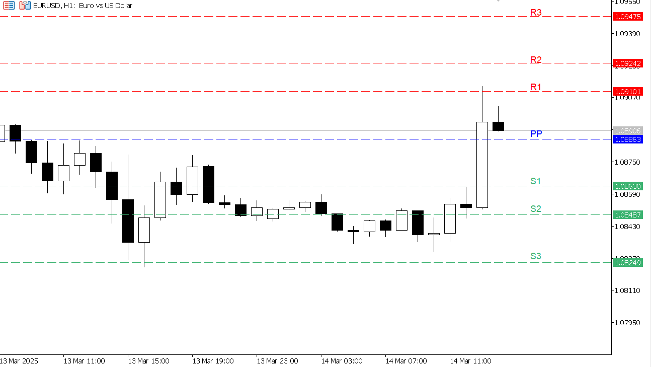 EUR/USD chart on the hourly time frame