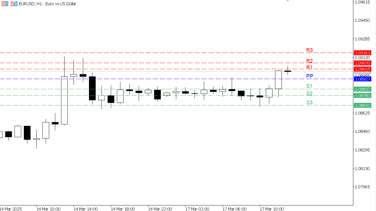 EUR/USD chart on the hourly time frame