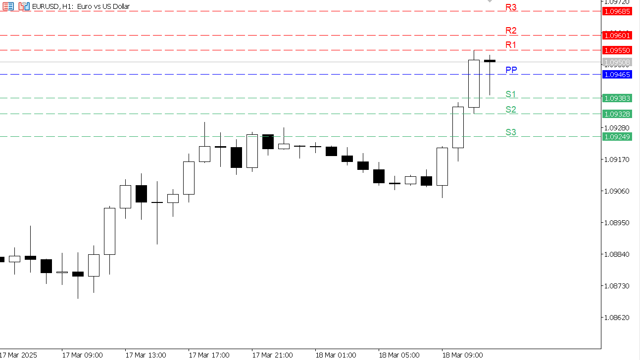 EUR/USD chart on the hourly time frame
