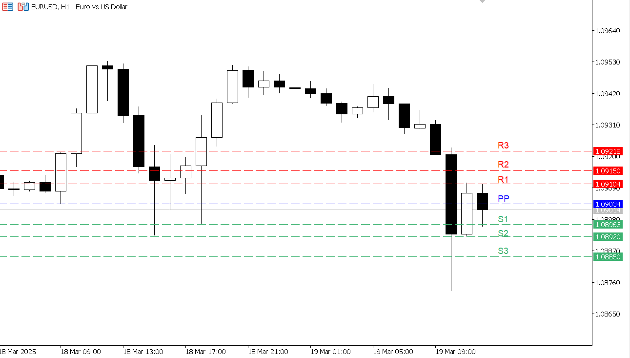 EUR/USD chart on the hourly time frame