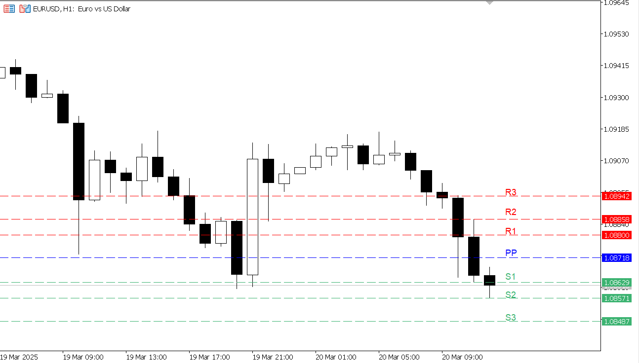 EUR/USD chart on the hourly time frame