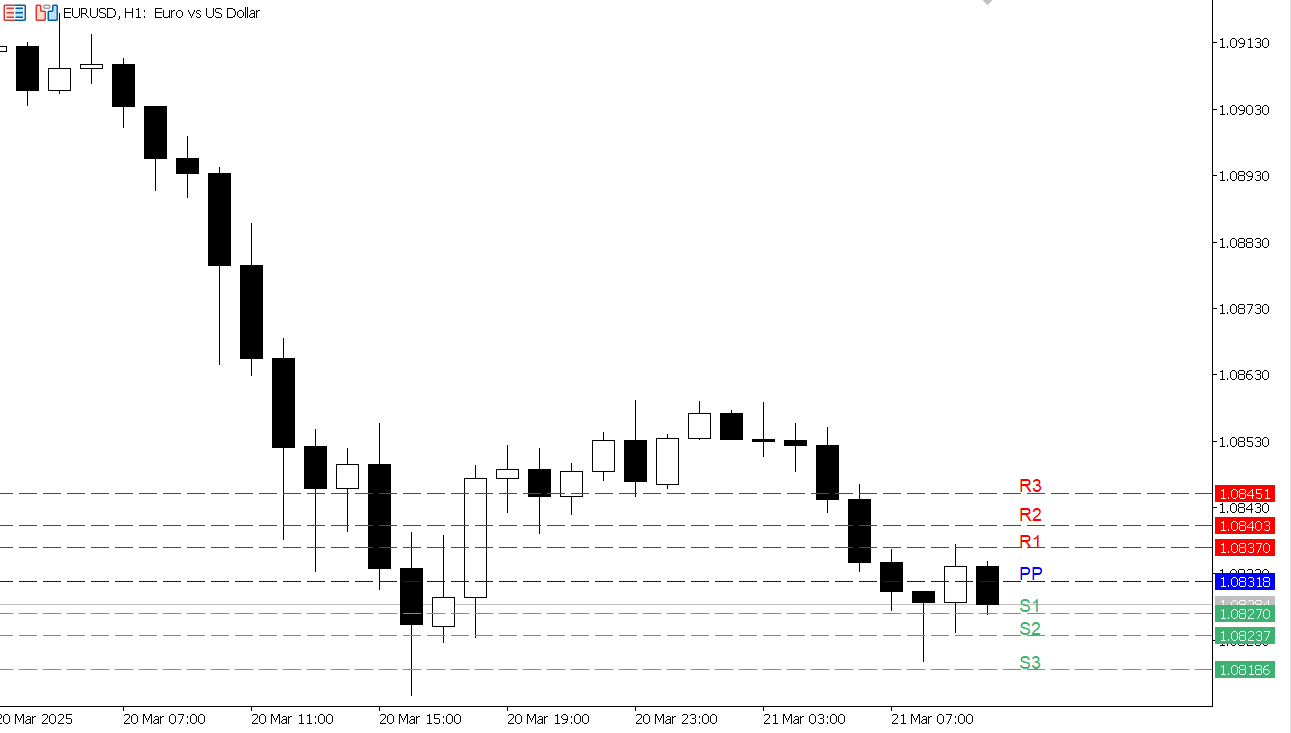 EUR/USD chart on the hourly time frame