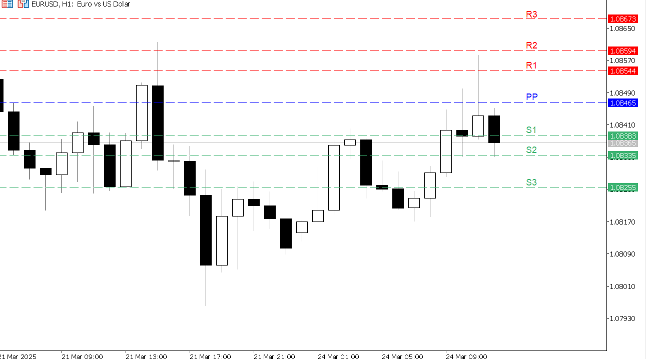 EUR/USD chart on the hourly time frame