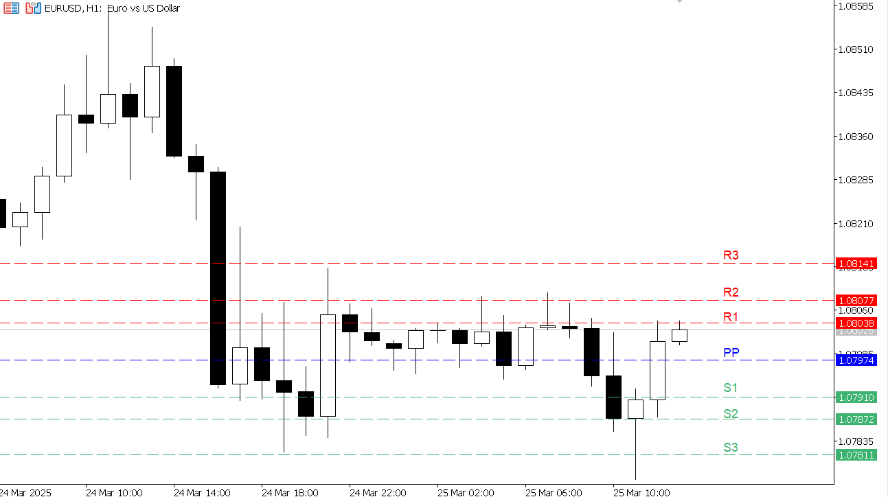 EUR/USD chart on the hourly time frame