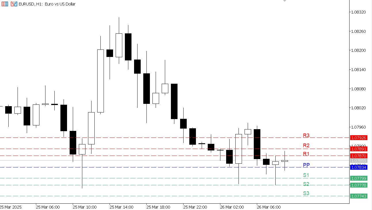 EUR/USD chart on the hourly time frame