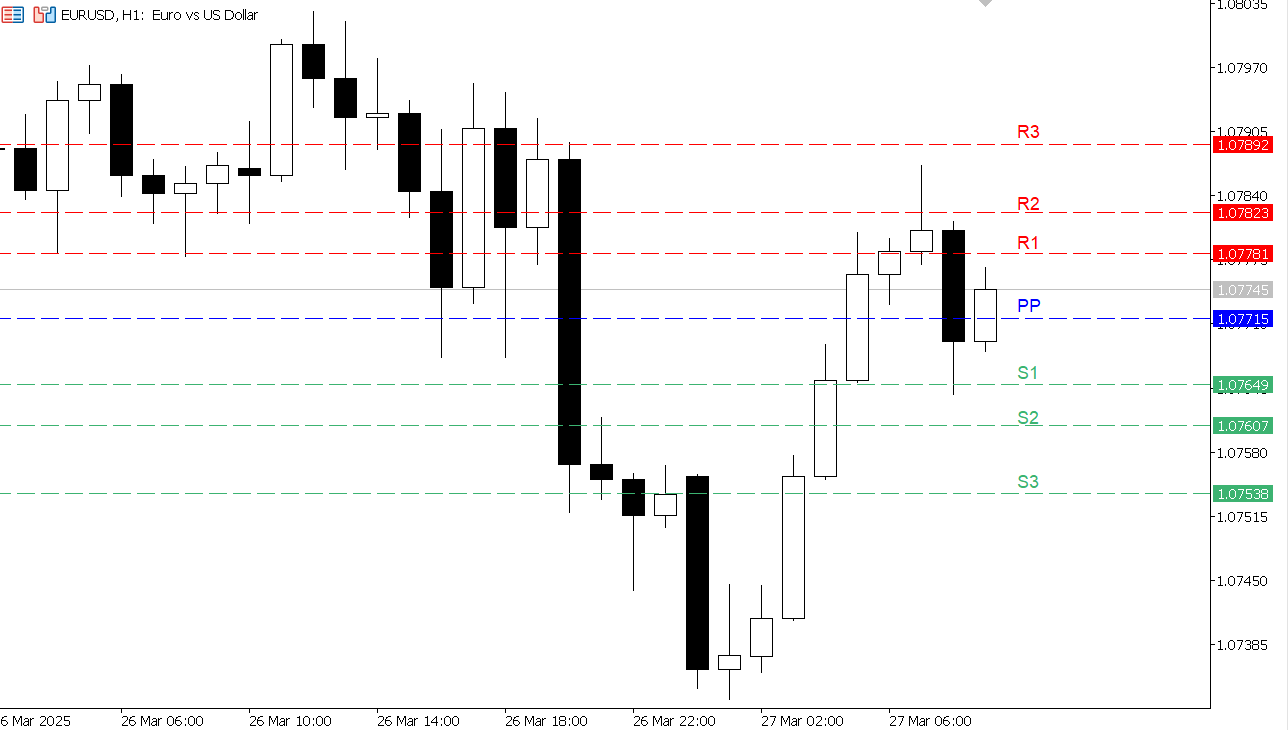 EUR/USD chart on the hourly time frame