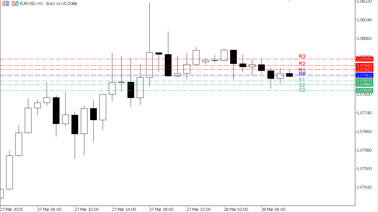 EUR/USD chart on the hourly time frame